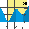 Aguchik Island tide chart for Saturday, July 29, 2023