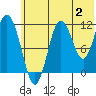 Aguchik Island tide chart for Sunday, July 2, 2023