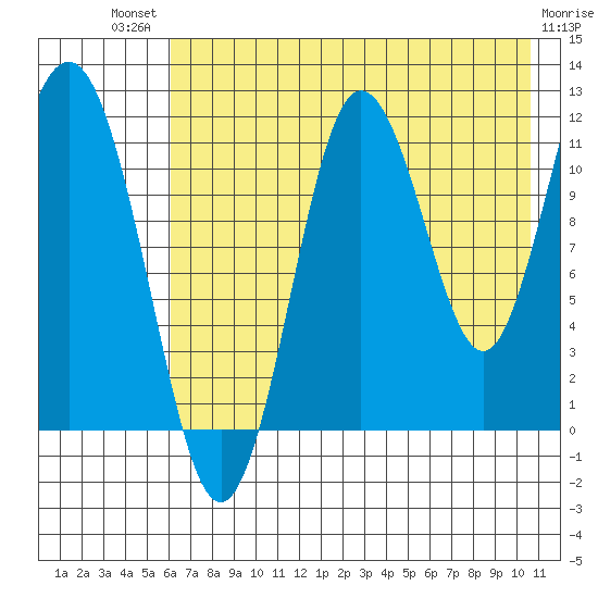 Aguchik Island tide chart for Monday, July 31, 2023