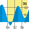 Aguchik Island tide chart for Monday, July 31, 2023