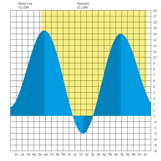 Aguchik Island tide chart for Friday, July 7, 2023