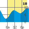 Aguchik Island tide chart for Thursday, August 10, 2023