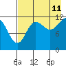 Aguchik Island tide chart for Friday, August 11, 2023
