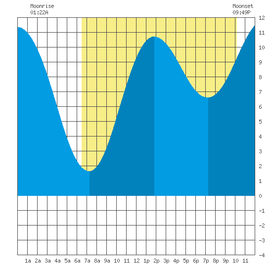 Aguchik Island tide chart for Saturday, August 12, 2023