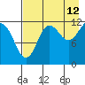 Aguchik Island tide chart for Saturday, August 12, 2023