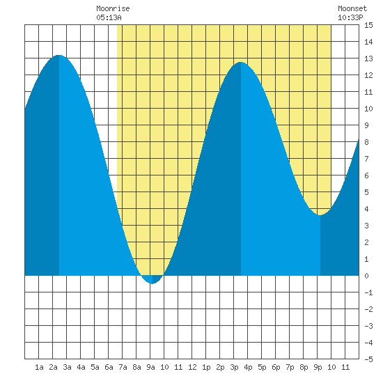 Aguchik Island tide chart for Tuesday, August 15, 2023