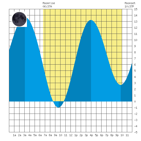 Aguchik Island tide chart for Wednesday, August 16, 2023