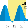 Aguchik Island tide chart for Friday, August 18, 2023