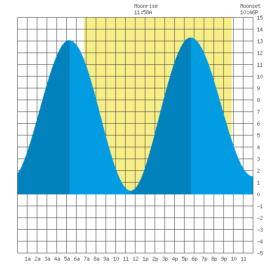 Aguchik Island tide chart for Sunday, August 20, 2023