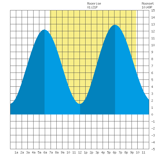 Aguchik Island tide chart for Monday, August 21, 2023