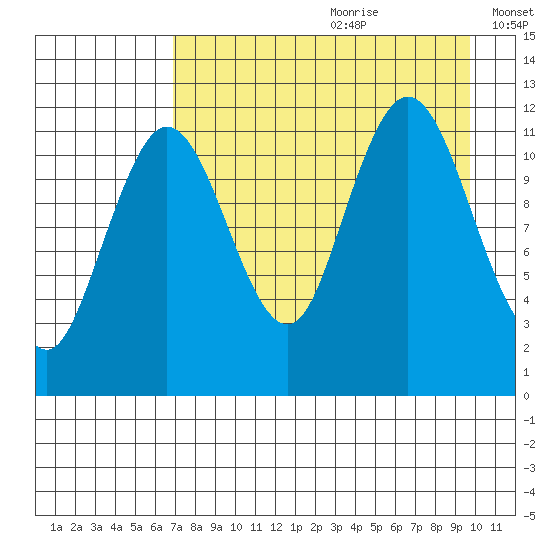 Aguchik Island tide chart for Tuesday, August 22, 2023