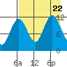 Aguchik Island tide chart for Tuesday, August 22, 2023
