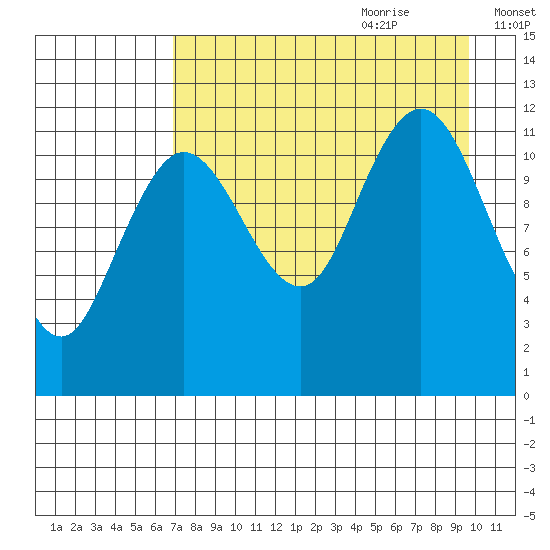 Aguchik Island tide chart for Wednesday, August 23, 2023