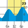 Aguchik Island tide chart for Wednesday, August 23, 2023
