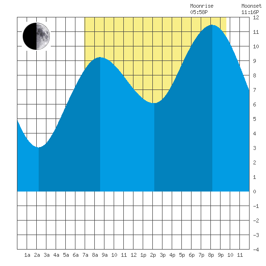 Aguchik Island tide chart for Thursday, August 24, 2023