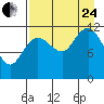 Aguchik Island tide chart for Thursday, August 24, 2023