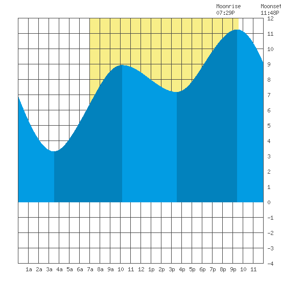 Aguchik Island tide chart for Friday, August 25, 2023