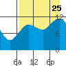 Aguchik Island tide chart for Friday, August 25, 2023