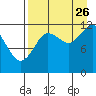 Aguchik Island tide chart for Saturday, August 26, 2023
