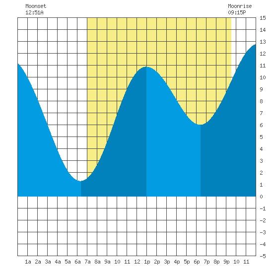 Aguchik Island tide chart for Sunday, August 27, 2023