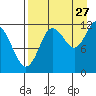 Aguchik Island tide chart for Sunday, August 27, 2023