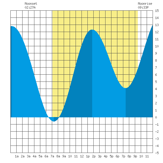 Aguchik Island tide chart for Monday, August 28, 2023