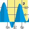 Aguchik Island tide chart for Wednesday, August 2, 2023