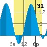 Aguchik Island tide chart for Thursday, August 31, 2023