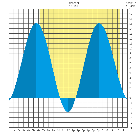 Aguchik Island tide chart for Saturday, August 5, 2023