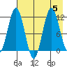 Aguchik Island tide chart for Saturday, August 5, 2023