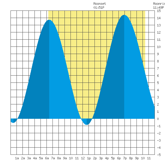 Aguchik Island tide chart for Sunday, August 6, 2023