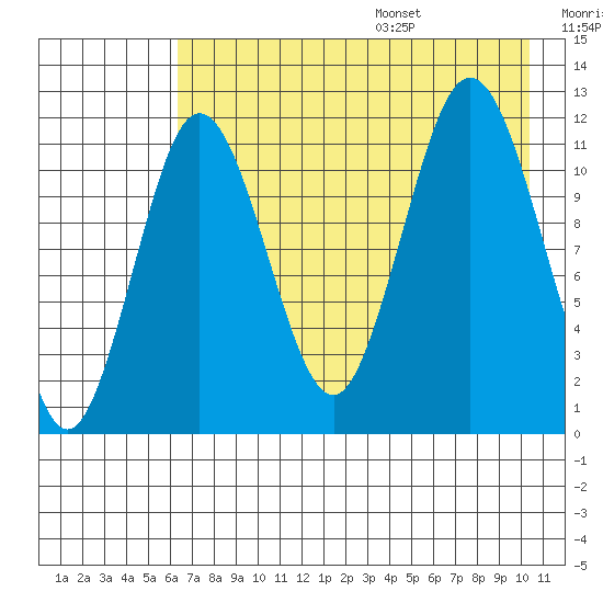 Aguchik Island tide chart for Monday, August 7, 2023
