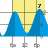 Aguchik Island tide chart for Monday, August 7, 2023