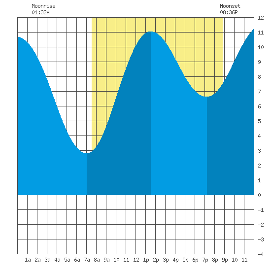 Aguchik Island tide chart for Sunday, September 10, 2023