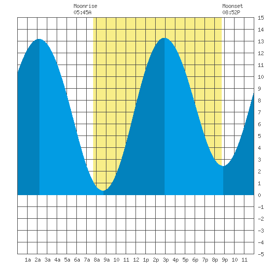 Aguchik Island tide chart for Wednesday, September 13, 2023