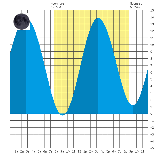 Aguchik Island tide chart for Thursday, September 14, 2023