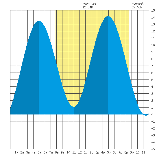 Aguchik Island tide chart for Monday, September 18, 2023