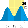 Aguchik Island tide chart for Wednesday, September 20, 2023