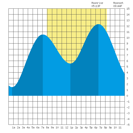 Aguchik Island tide chart for Thursday, September 21, 2023