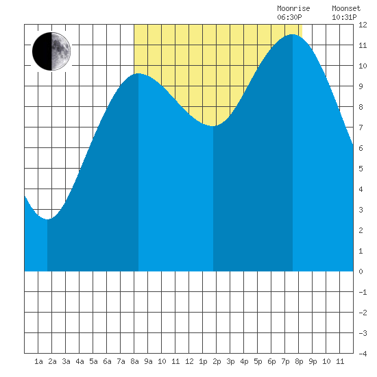 Aguchik Island tide chart for Friday, September 22, 2023
