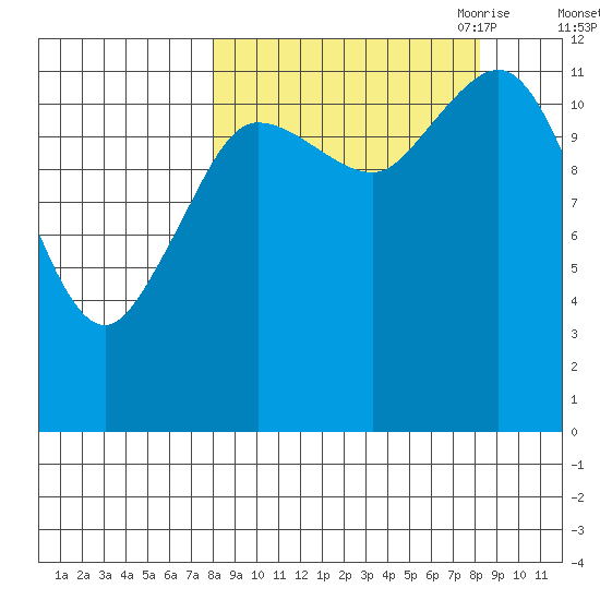 Aguchik Island tide chart for Saturday, September 23, 2023