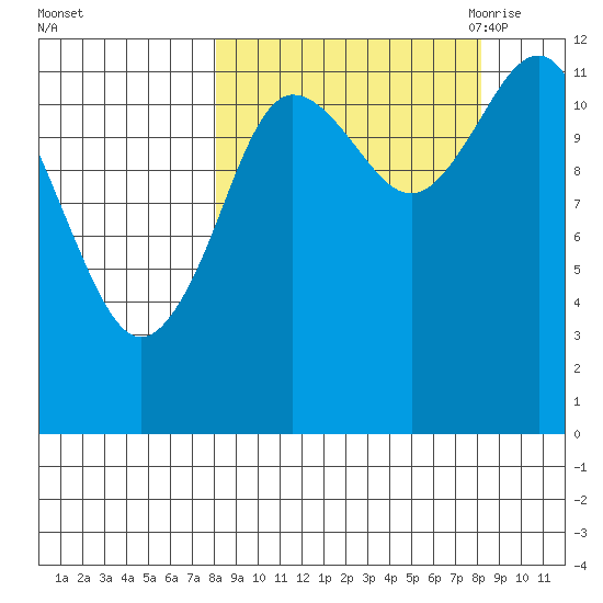 Aguchik Island tide chart for Sunday, September 24, 2023