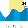 Aguchik Island tide chart for Sunday, September 24, 2023