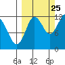 Aguchik Island tide chart for Monday, September 25, 2023