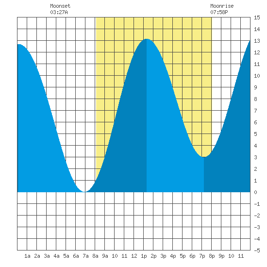 Aguchik Island tide chart for Tuesday, September 26, 2023