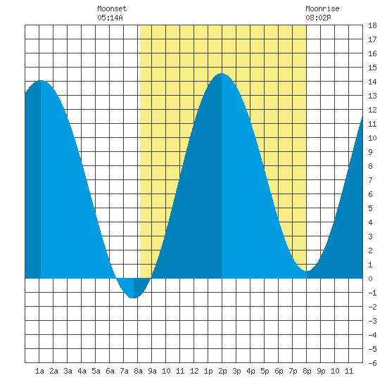 Aguchik Island tide chart for Wednesday, September 27, 2023