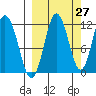 Aguchik Island tide chart for Wednesday, September 27, 2023