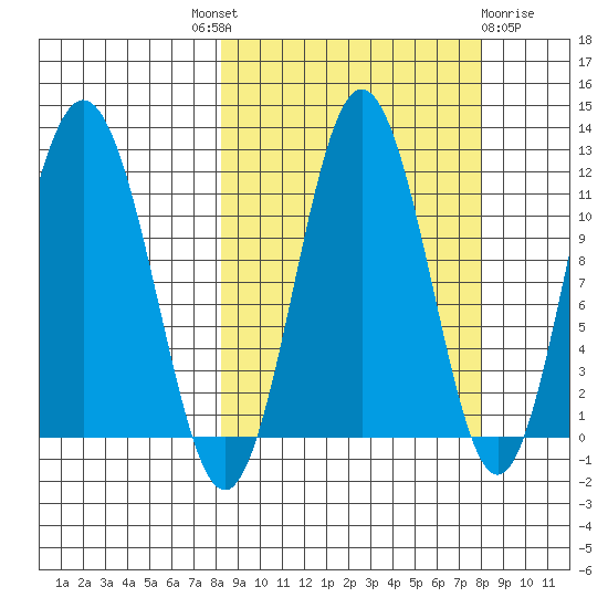 Aguchik Island tide chart for Thursday, September 28, 2023