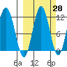 Aguchik Island tide chart for Thursday, September 28, 2023