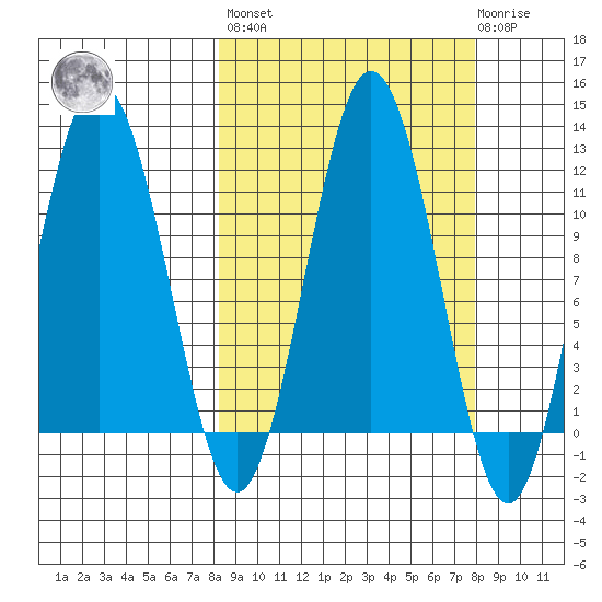 Aguchik Island tide chart for Friday, September 29, 2023